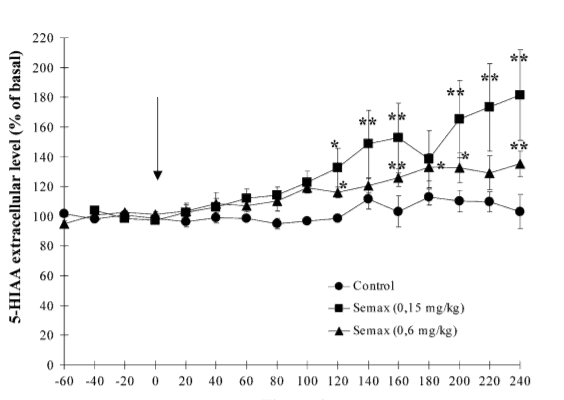effects on serotonin